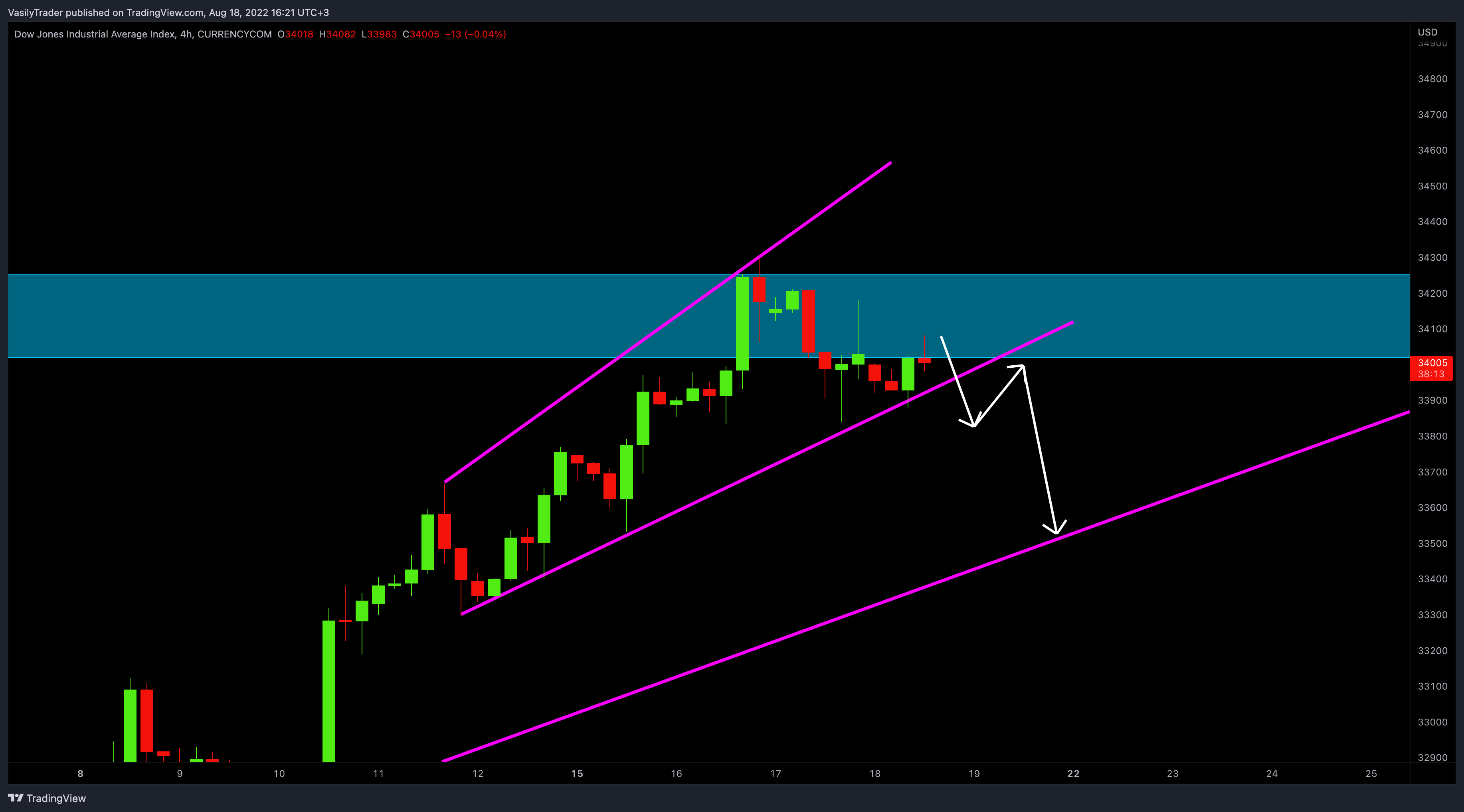 CURRENCYCOM:US30 Chart Image by VasilyTrader