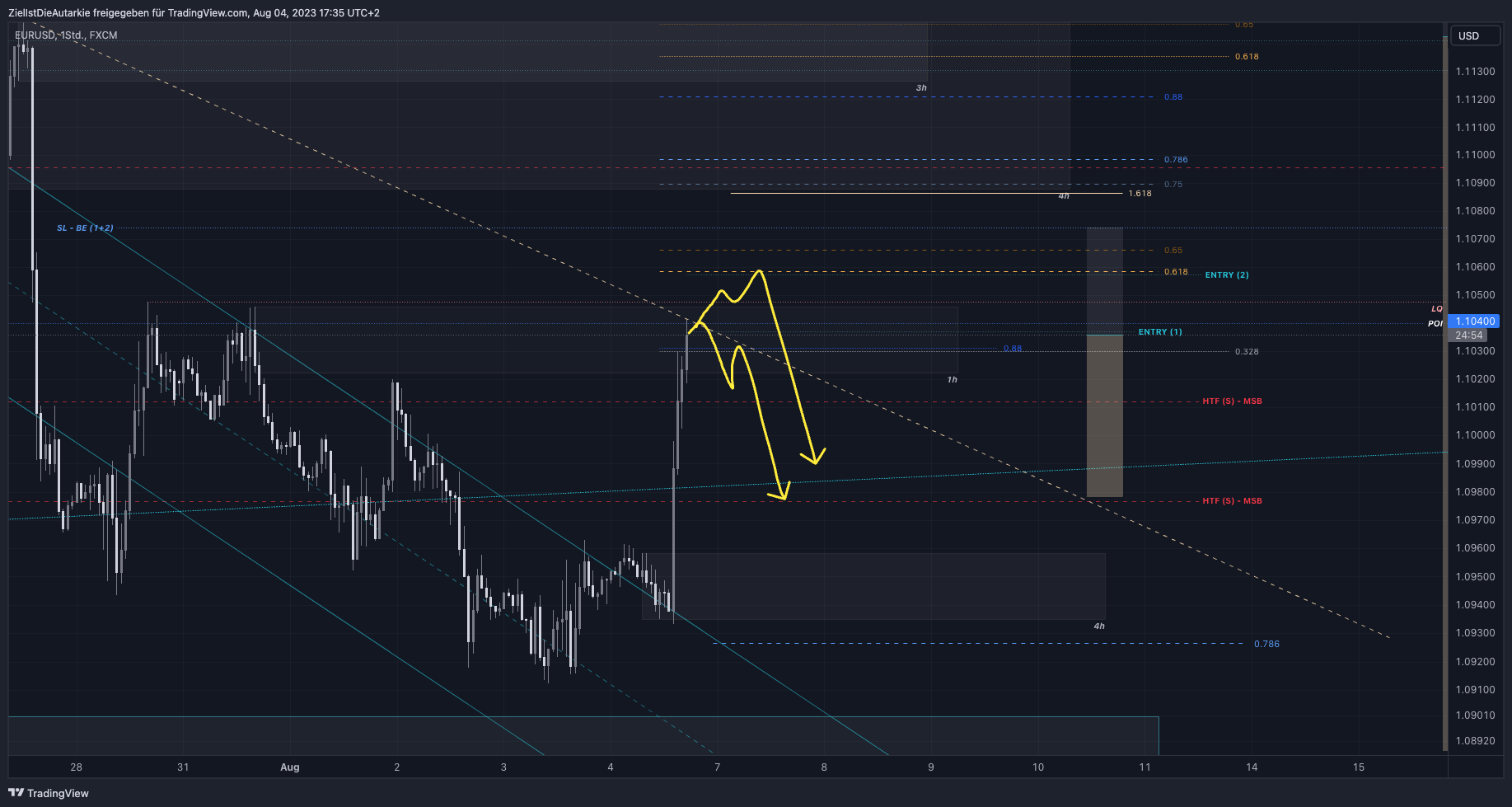 Imej Carta FX:EURUSD oleh ZielIstDieAutarkie