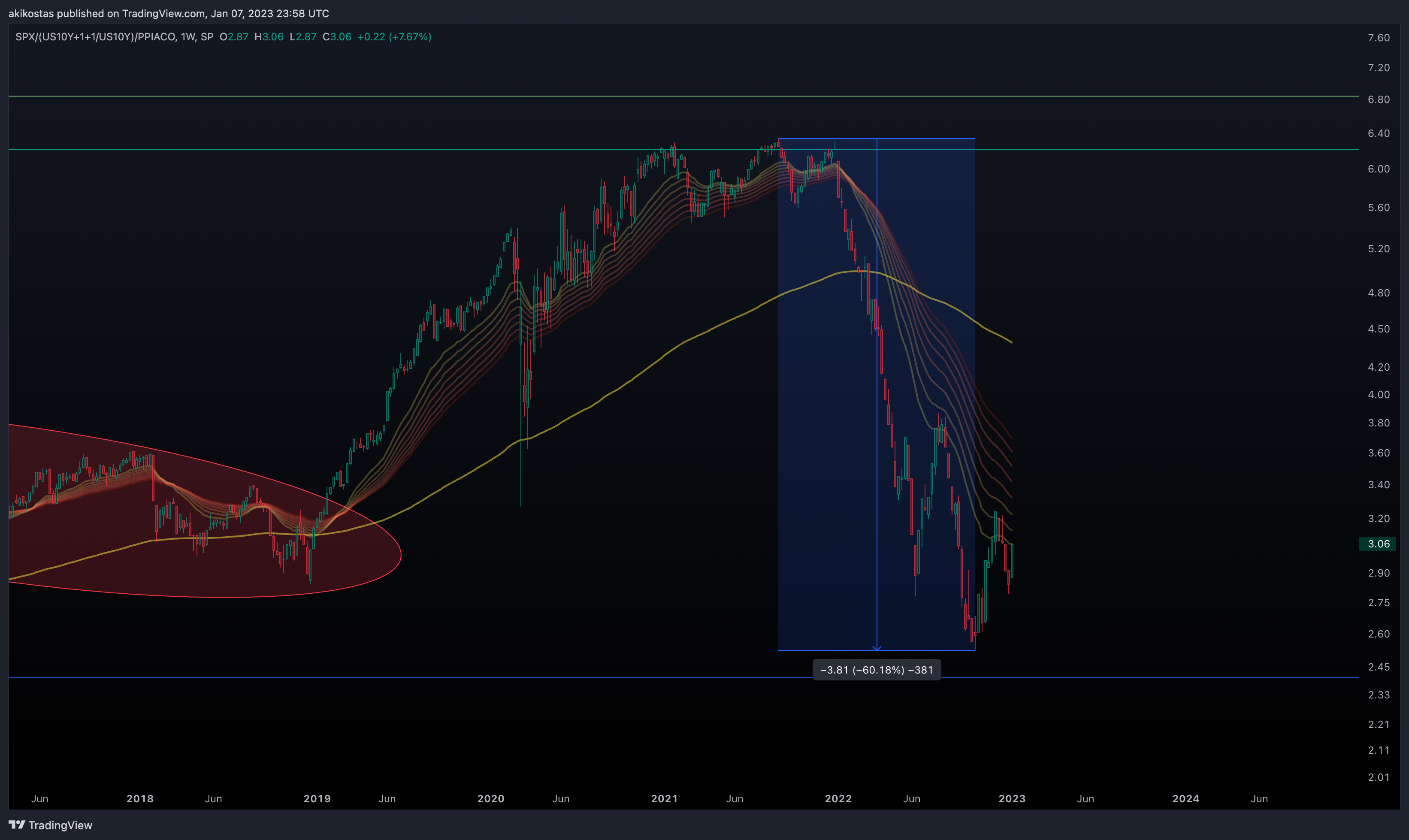 Imej Carta SP:SPX/(TVC:US10Y+1+1/TVC:US10Y)/FRED:PPIACO oleh akikostas