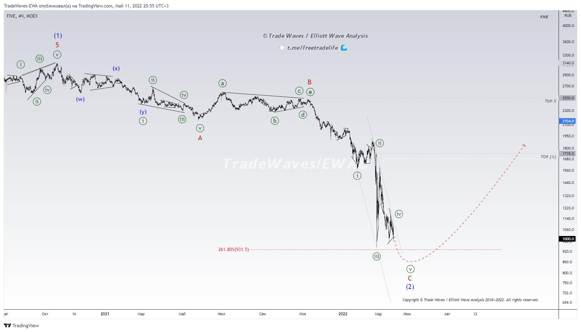 MOEX:FIVE Chart Image by TradeWaves-EWA