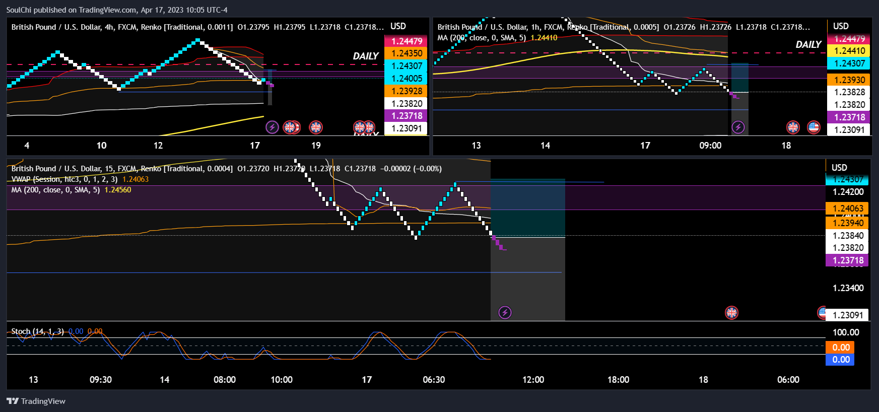 FX:GBPUSD Chart Image by SoulChi — TradingView