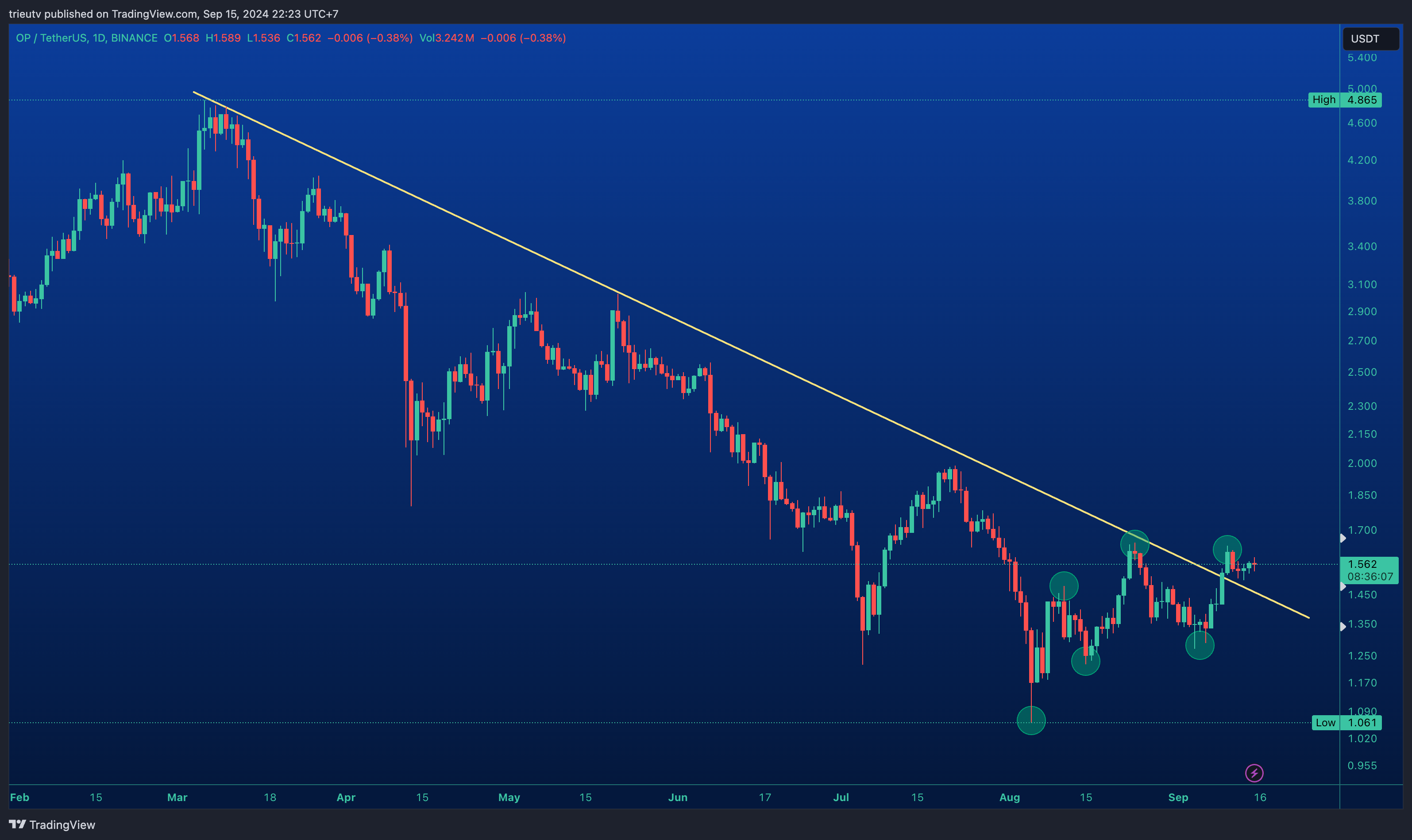 BINANCE:OPUSDT圖表圖片，作者：trieutv