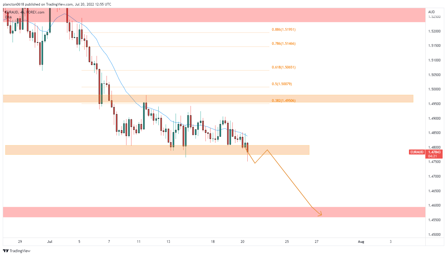 Imej Carta FOREXCOM:EURAUD oleh InkyGrip