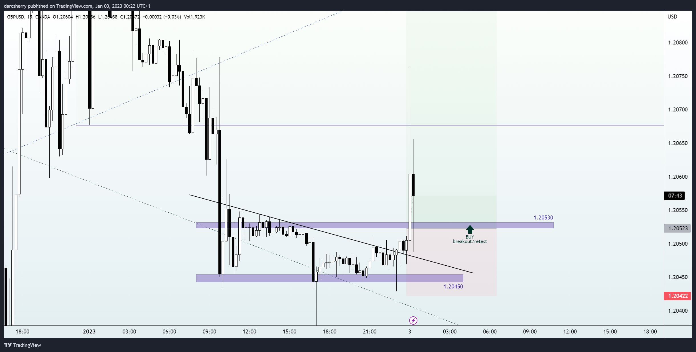 OANDA:GBPUSD Chart Image by darcsherry