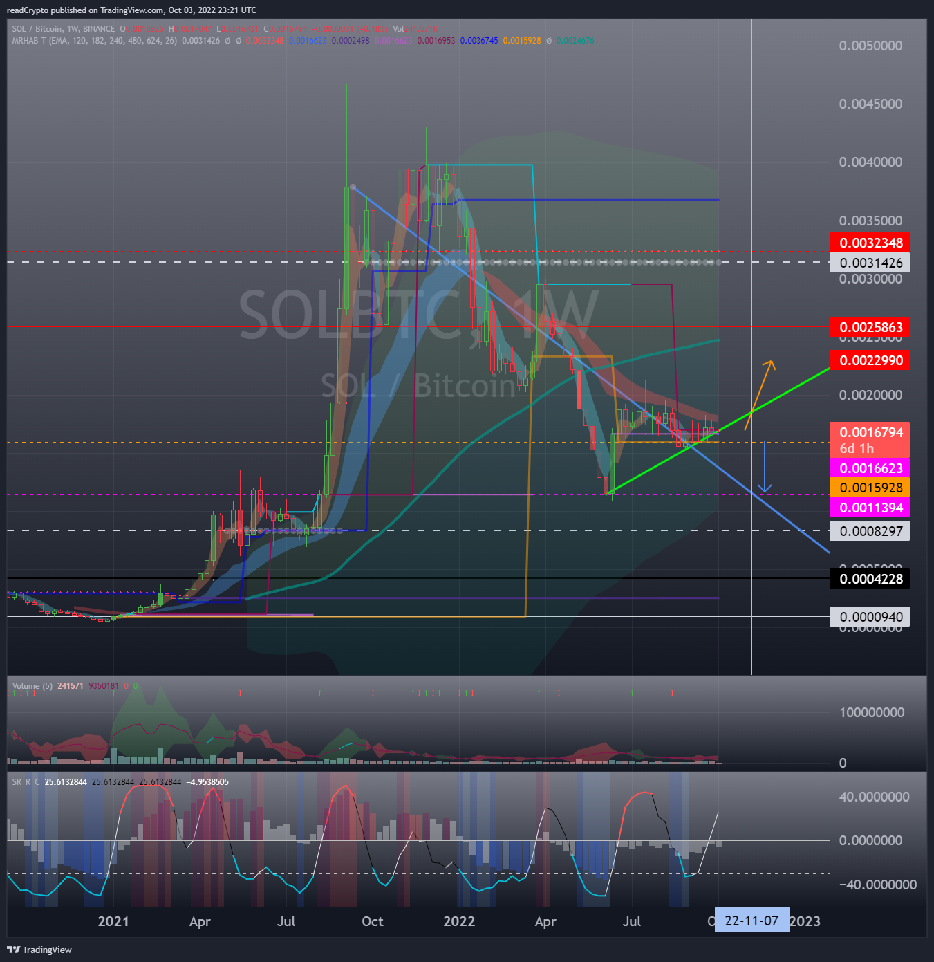 Imej Carta BINANCE:SOLBTC oleh readCrypto