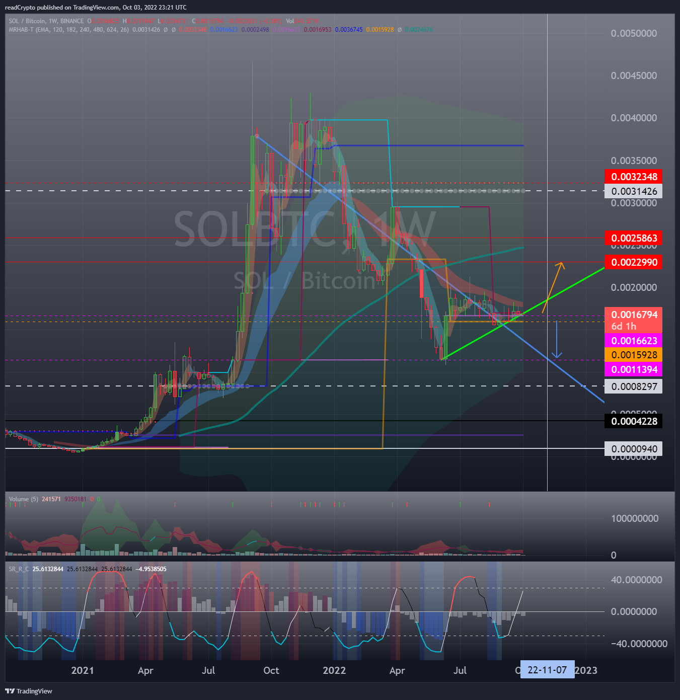 BINANCE:SOLBTC Chart Image by readCrypto