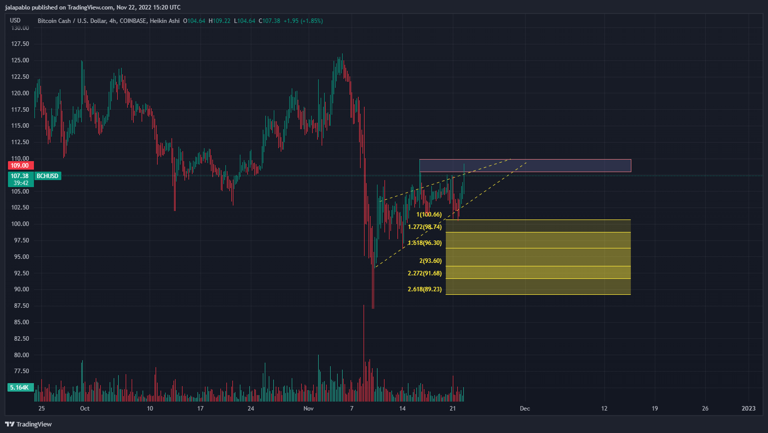 Imej Carta COINBASE:BCHUSD oleh jalapablo