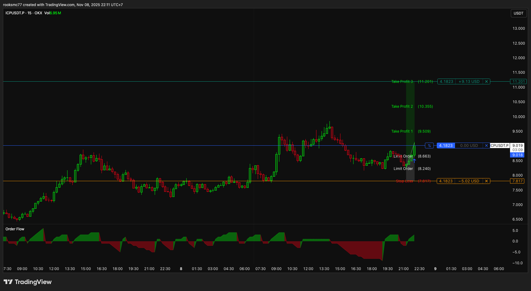 OKX:ICPUSDT.P Chart Image by rooksmc77 — TradingView