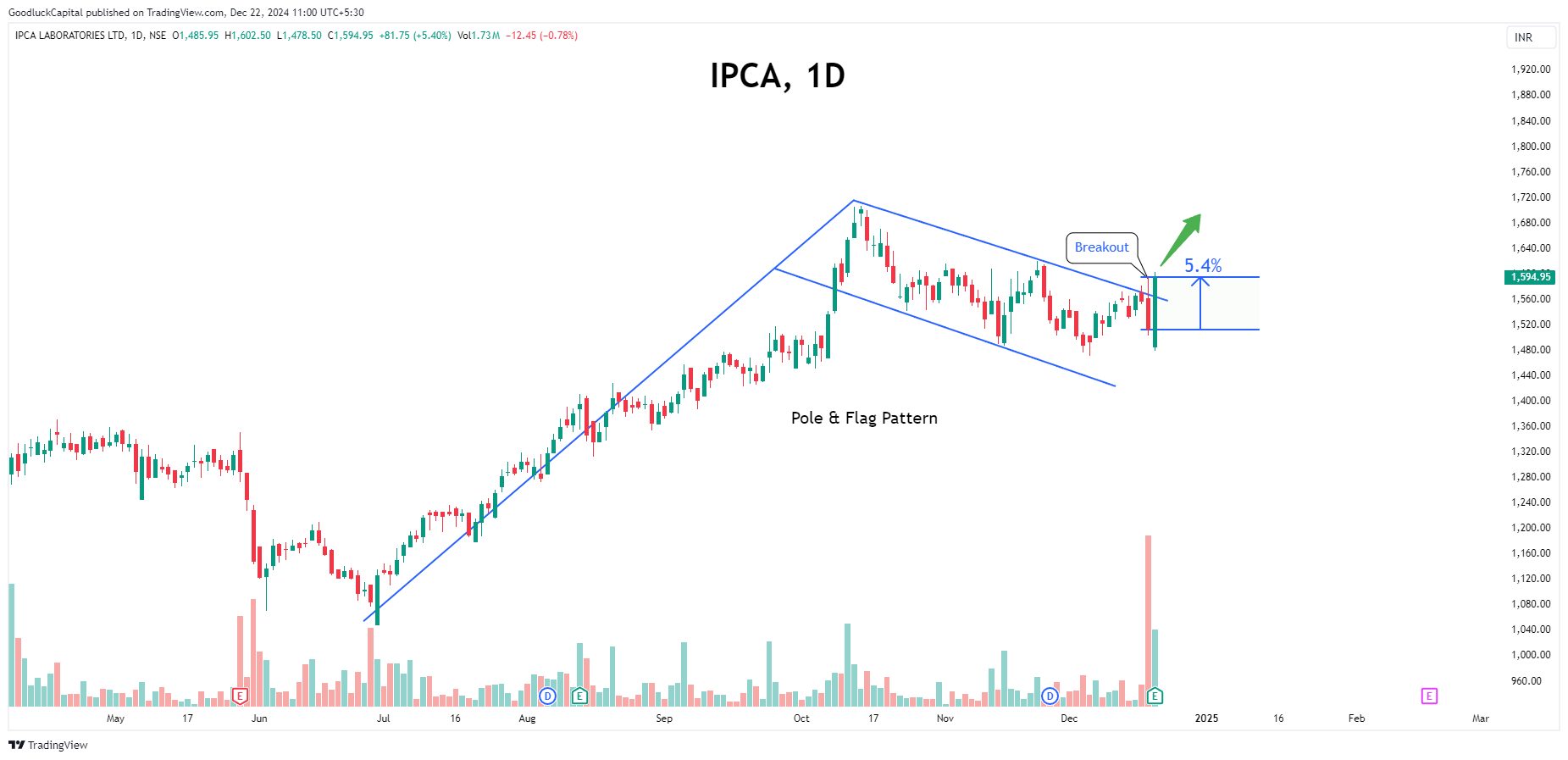 Imej Carta NSE:IPCALAB oleh GoodluckCapital