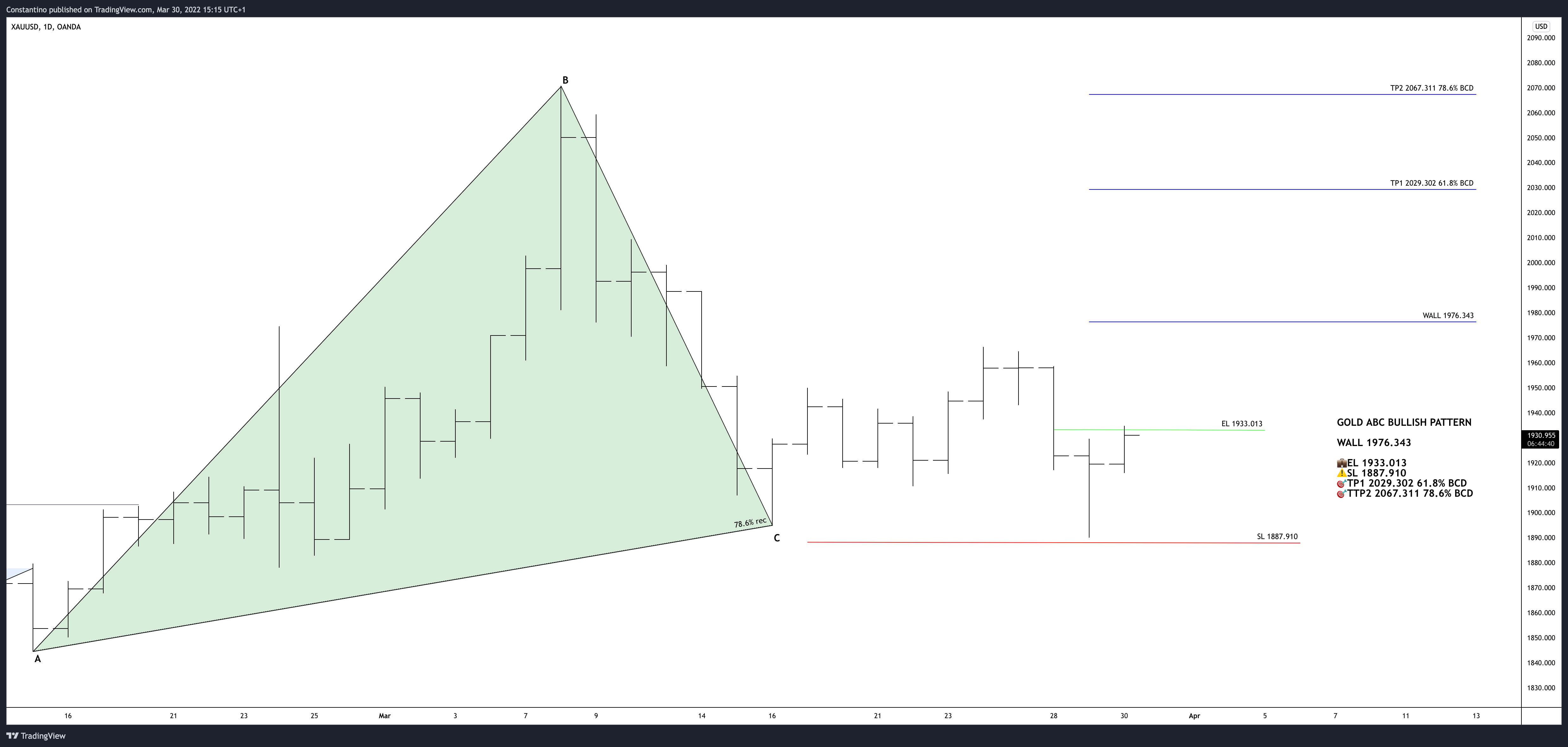 Immagine del grafico OANDA:XAUUSD di TradeChartPatternsLikeThePros
