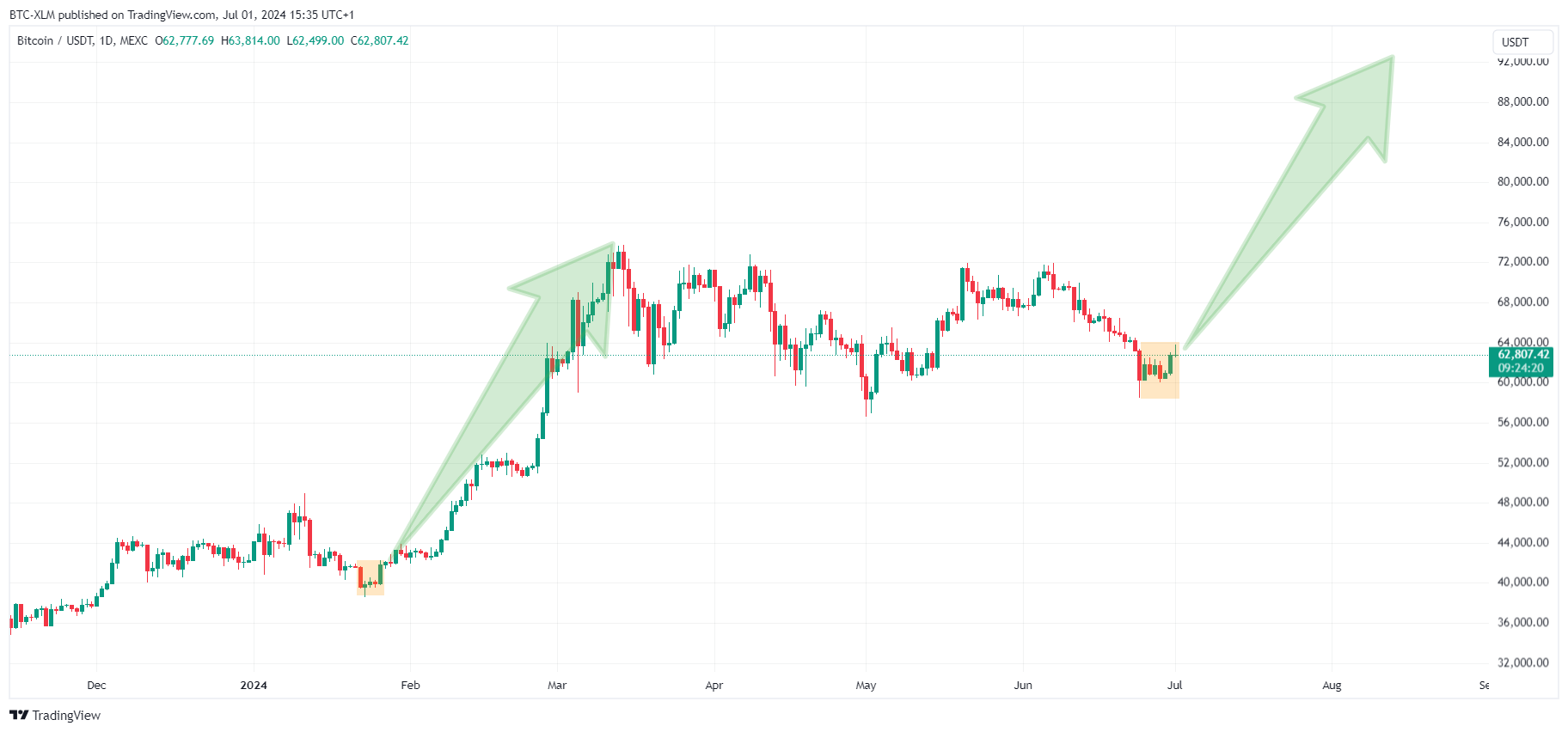 Immagine del grafico MEXC:BTCUSDT di BTC-XLM