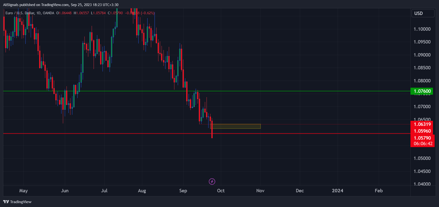 OANDA:EURUSD Chart Image by AliSignals