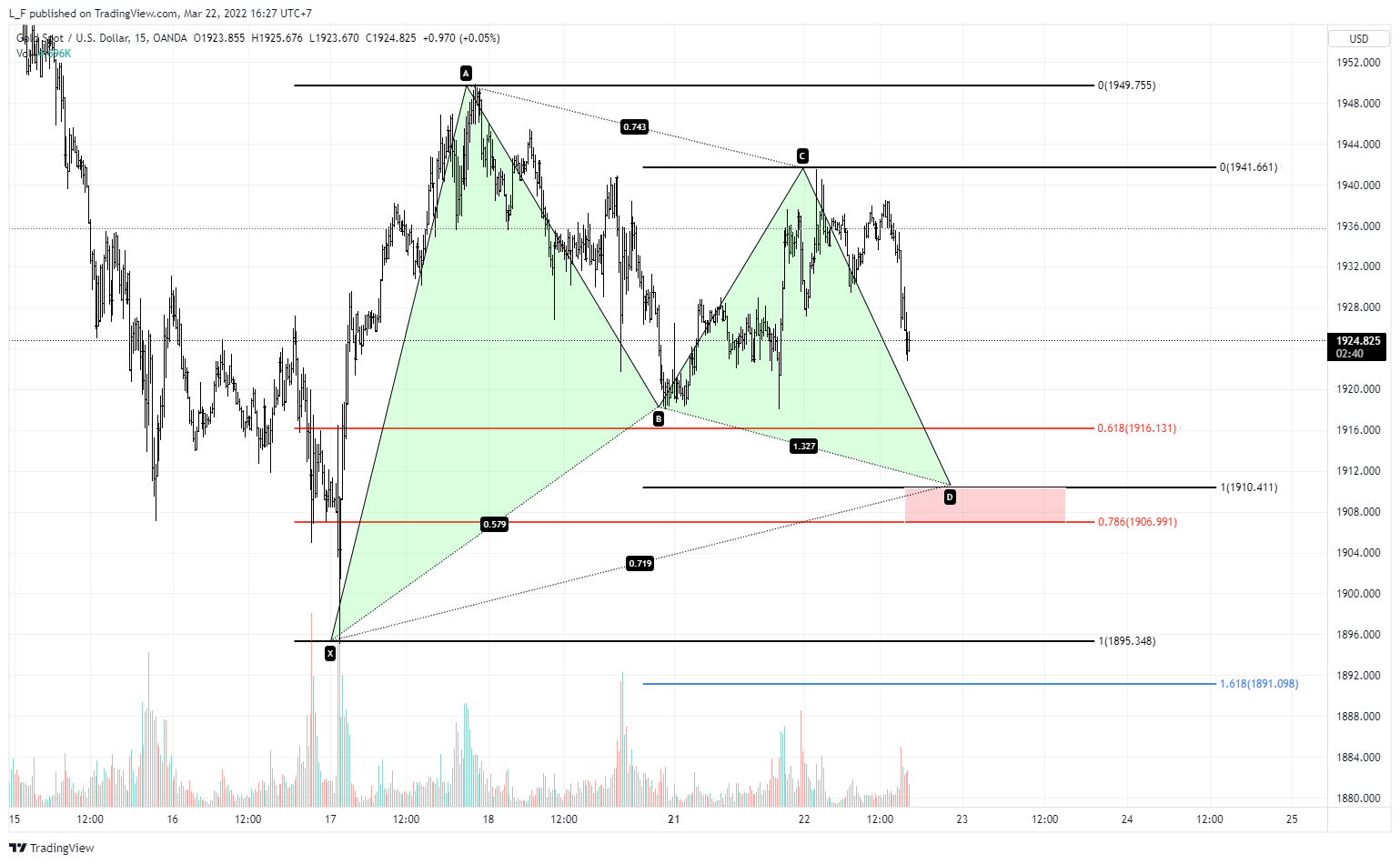 OANDA:XAUUSD图表图像由L_F提供