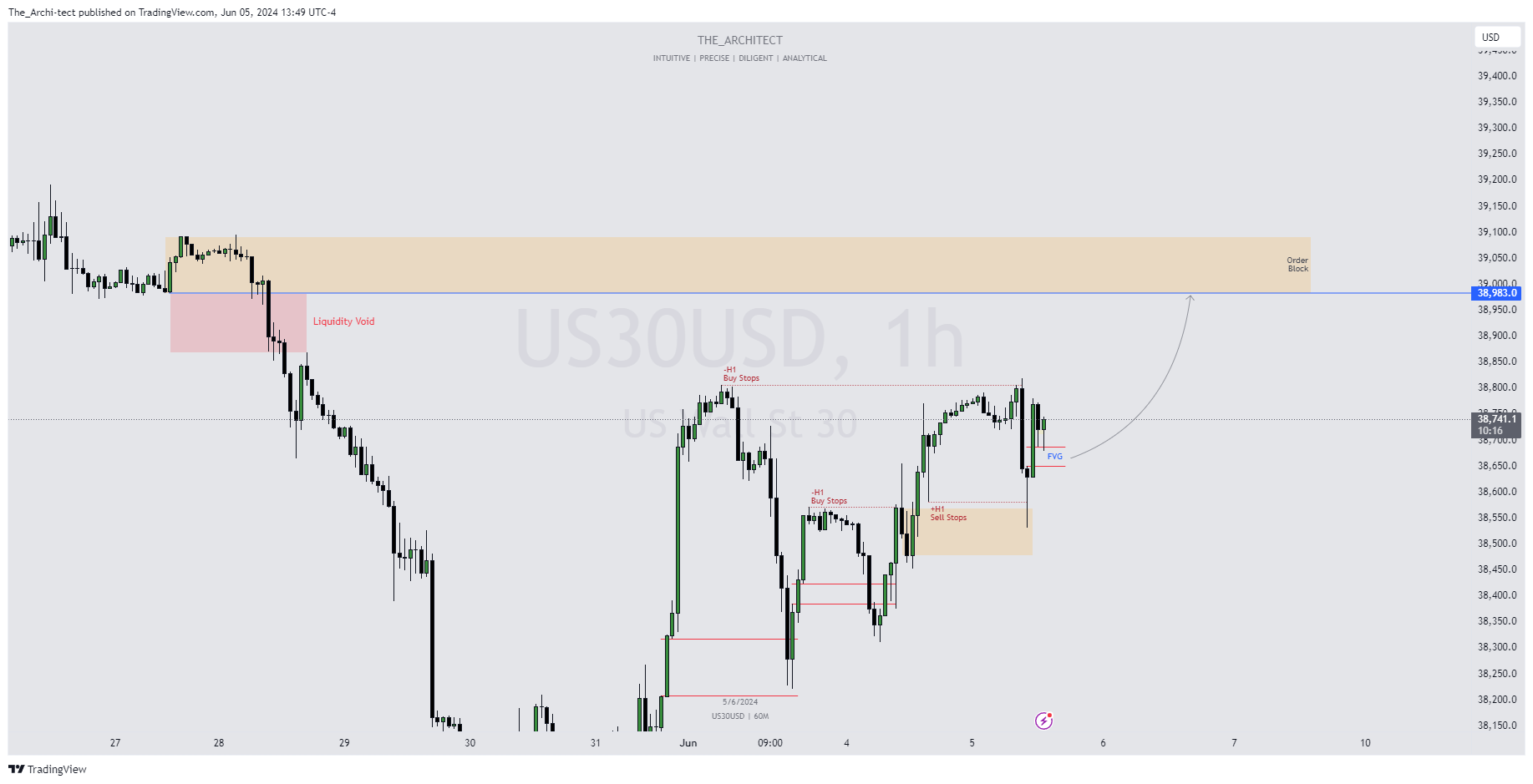 Immagine del grafico OANDA:US30USD di The_Archi-tect