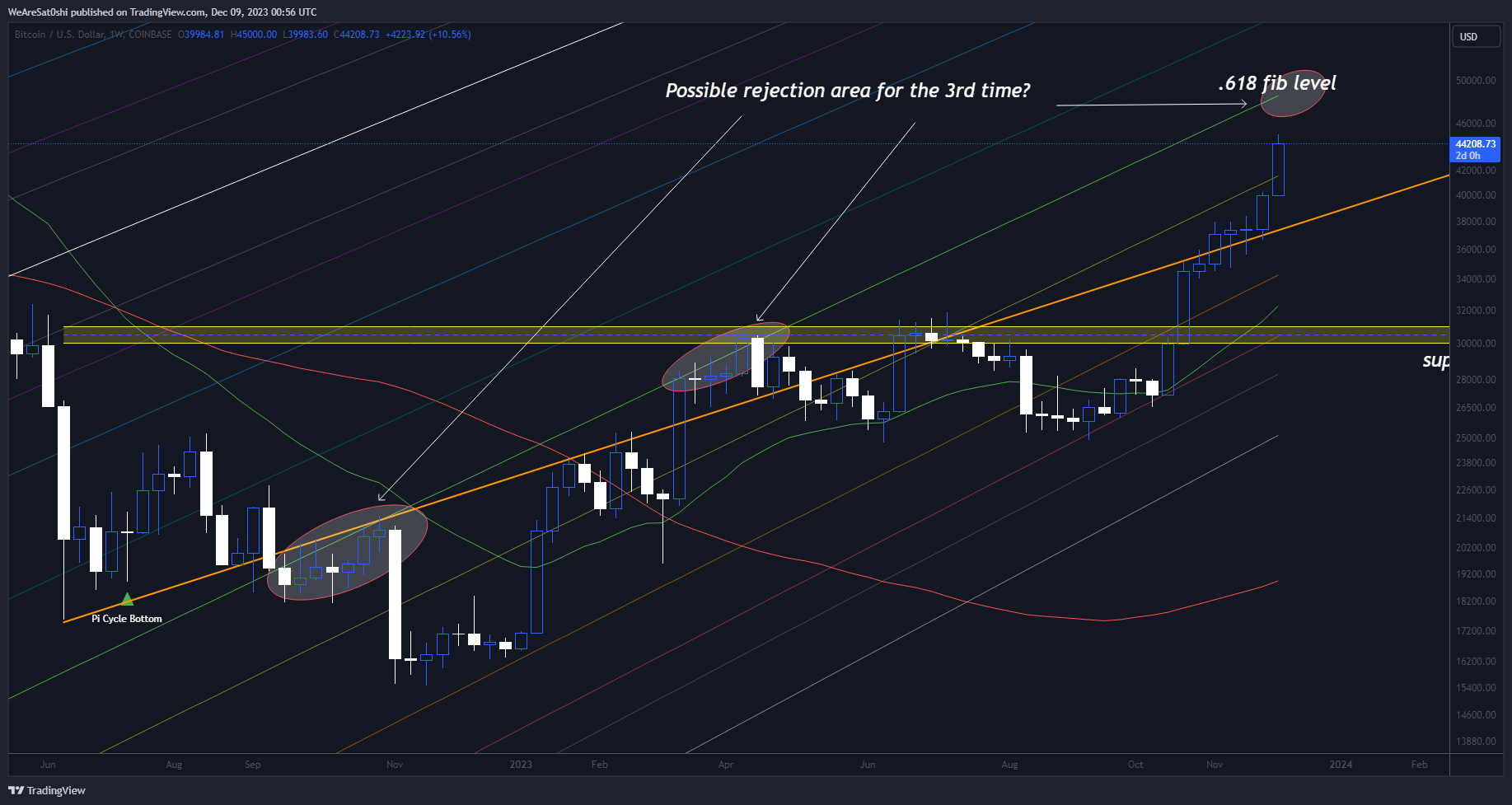 Imej Carta COINBASE:BTCUSD oleh WeAreSat0shi