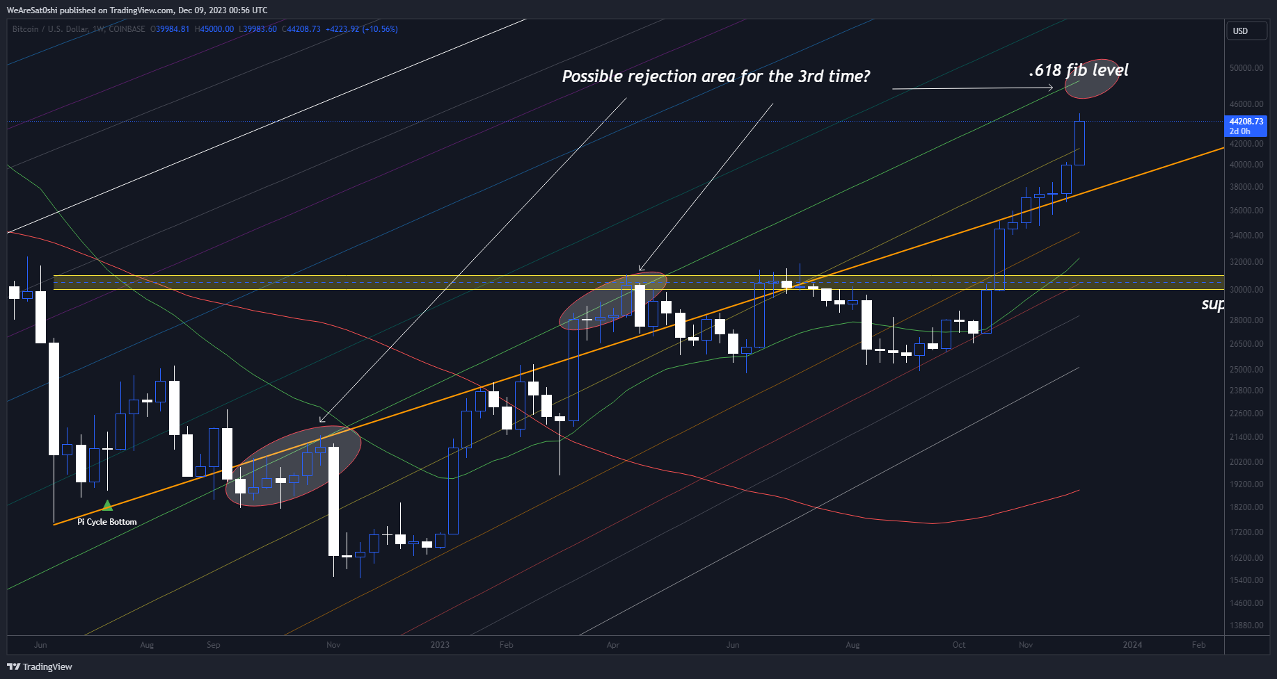 COINBASE:BTCUSD صورة الرسم البياني بواسطة WeAreSat0shi