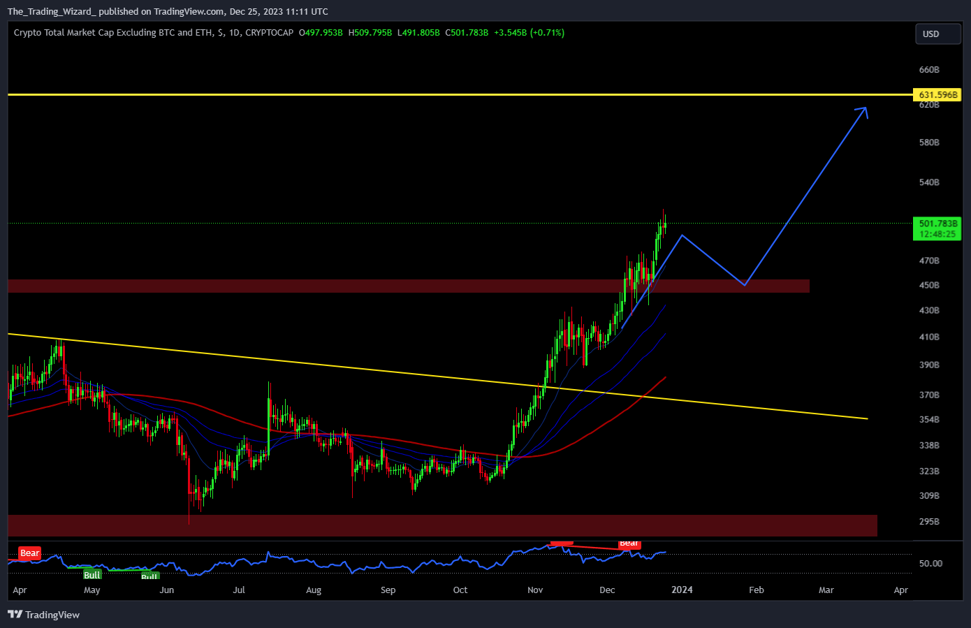 Imej Carta CRYPTOCAP:TOTAL3 oleh The_Trading_Wizard_