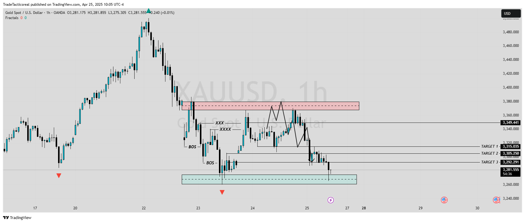 TradeTacticsreal tarafından OANDA:XAUUSD Grafik Görseli