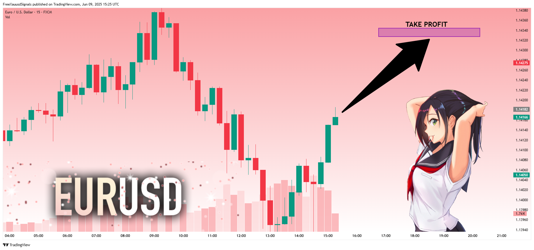 FreeXauusdSignals tarafından FX:EURUSD Grafik Görseli