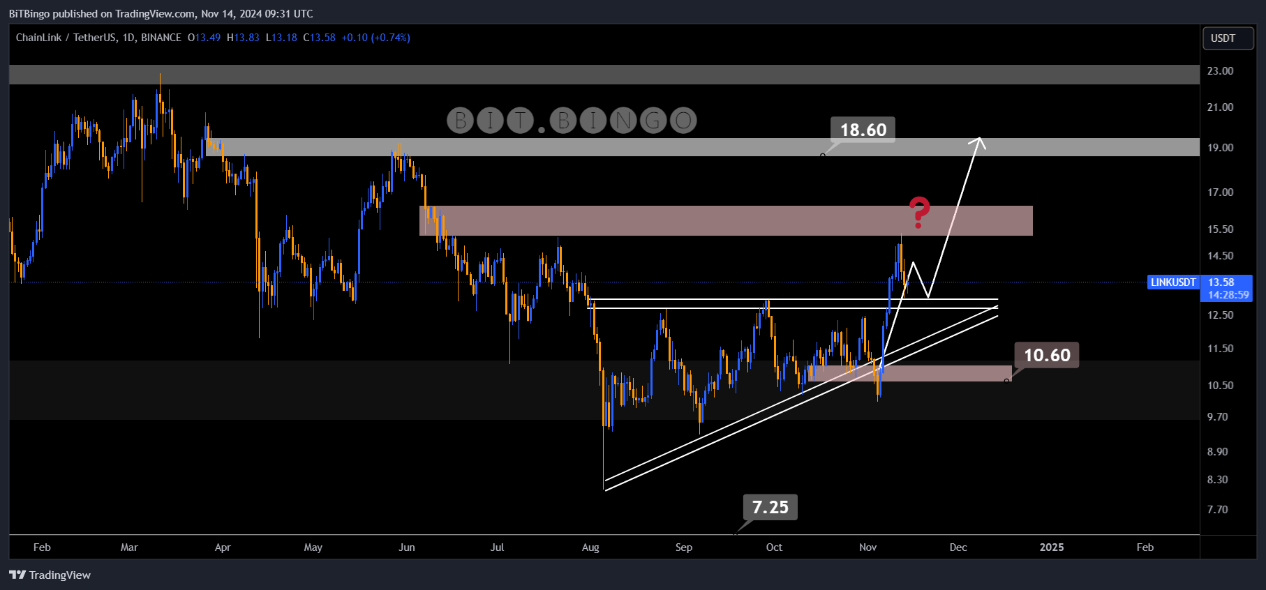 Imej Carta BINANCE:LINKUSDT oleh BiTBingo