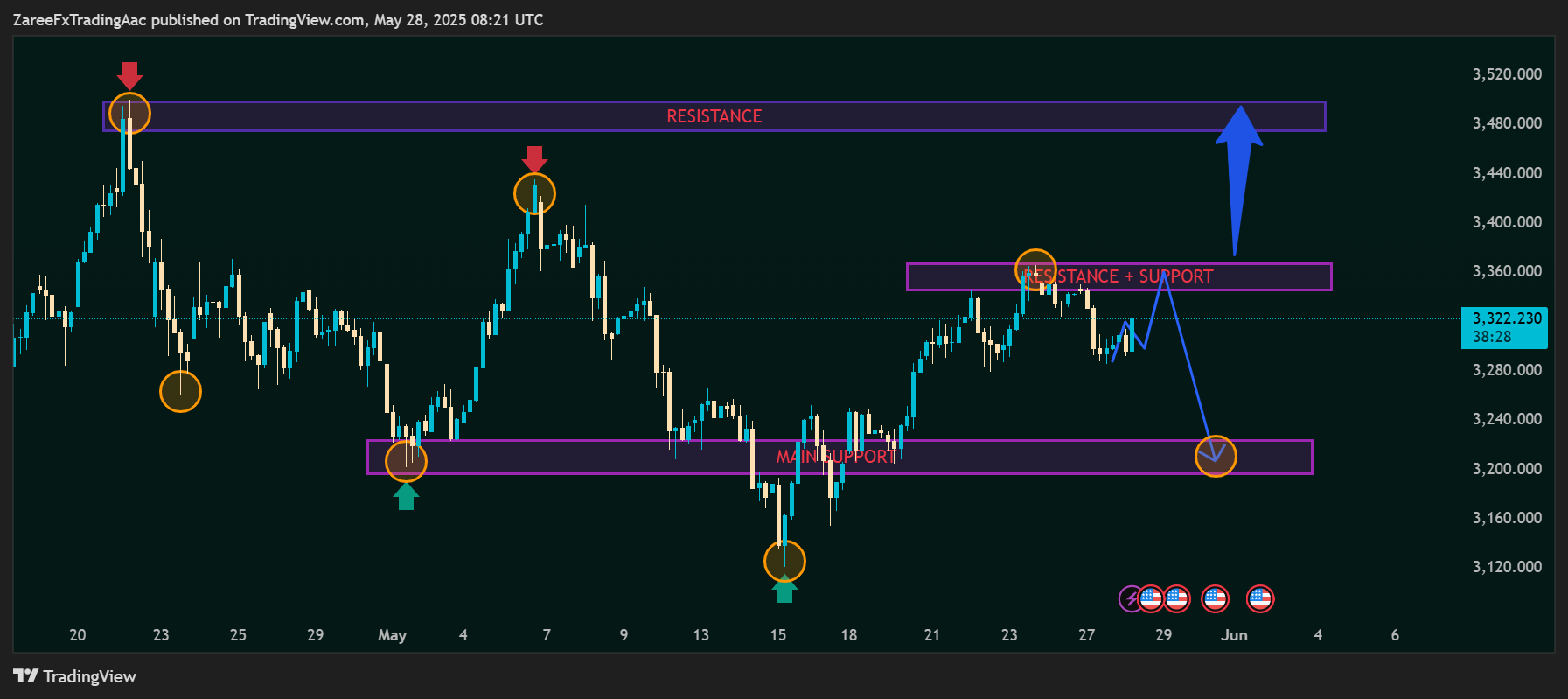 ZareeFxTradingAac tarafından OANDA:XAUUSD Grafik Görseli