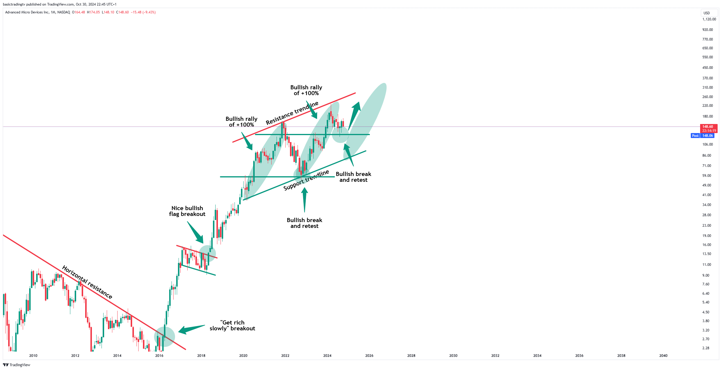 Imej Carta BATS:AMD oleh basictradingtv