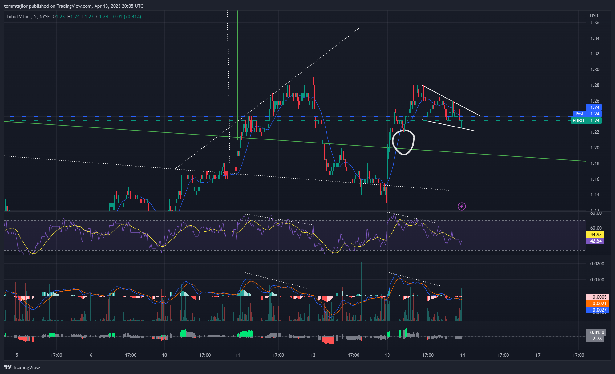 tommtajlor tarafından NYSE:FUBO Grafik Görseli