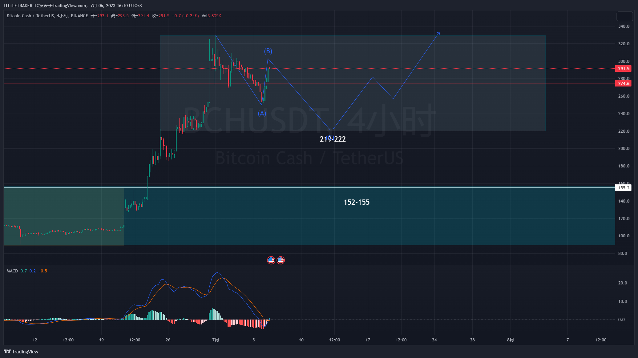 BINANCE:BCHUSDT圖表圖片，作者：AlphaTC