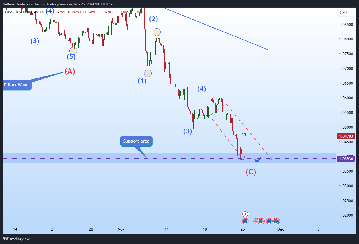 Hellena_Trade tarafından FX:EURUSD Grafik Görseli