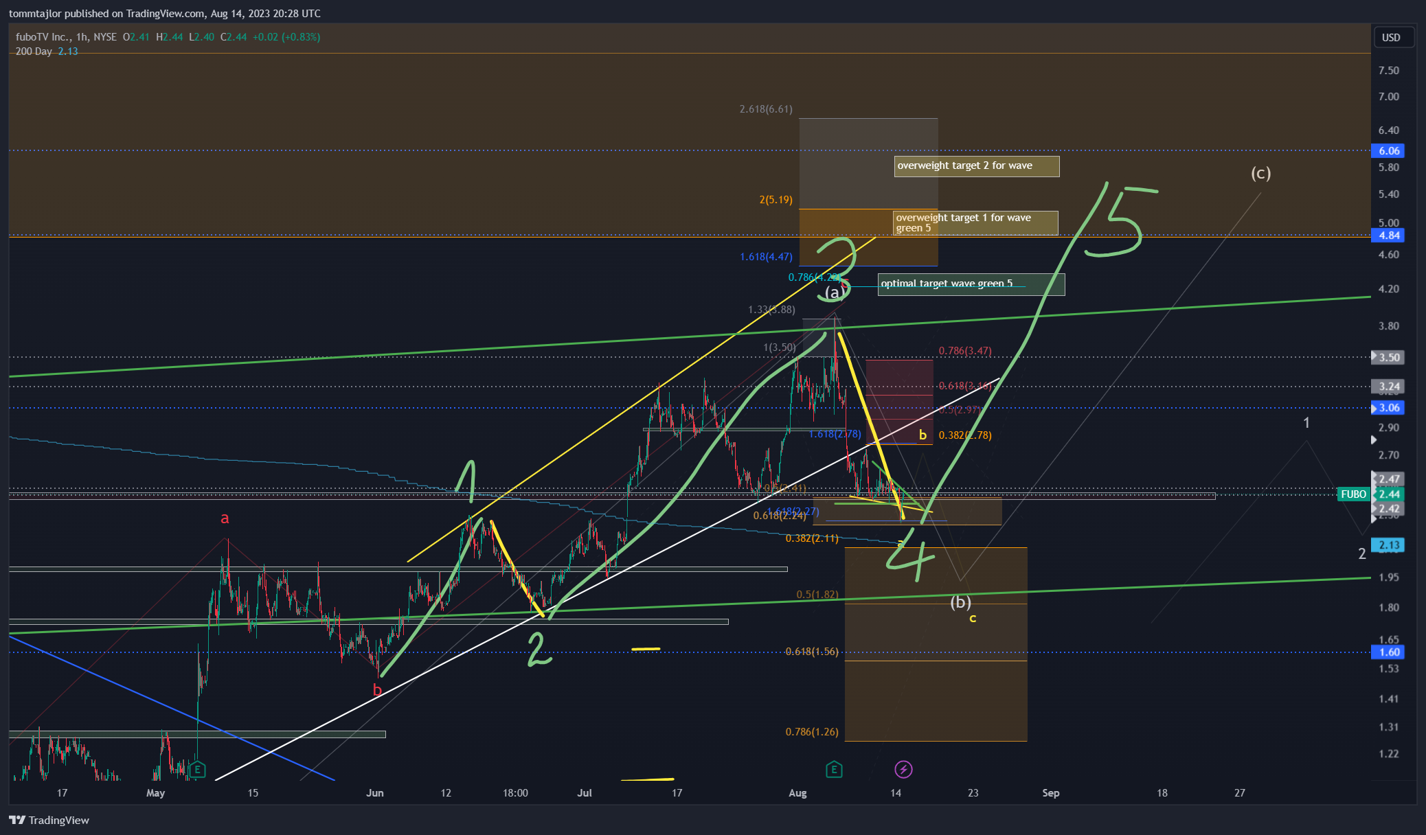Immagine del grafico NYSE:FUBO di tommtajlor