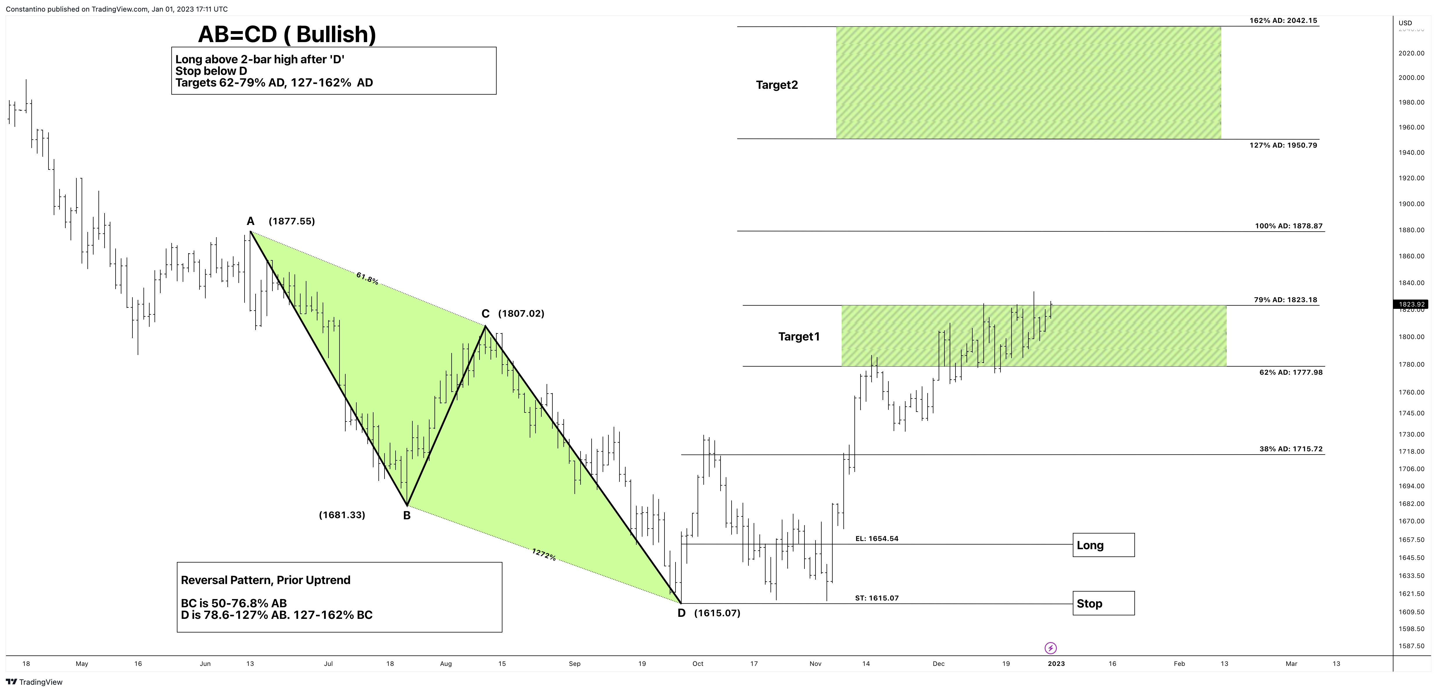 Imej Carta FOREXCOM:XAUUSD oleh TradeChartPatternsLikeThePros