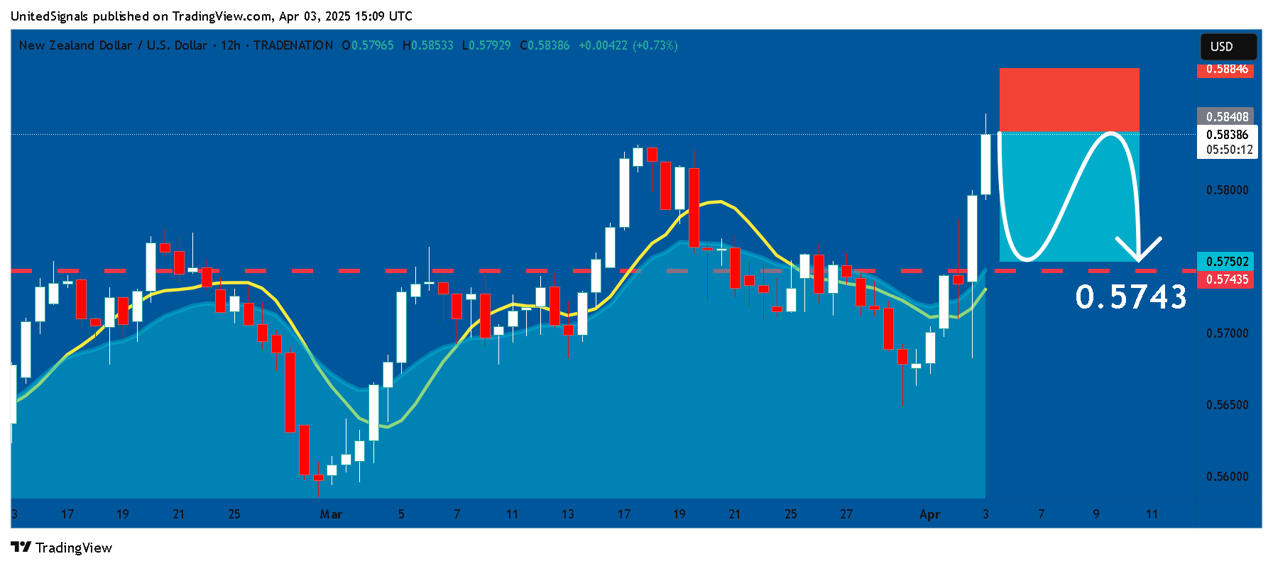 UnitedSignals tarafından TRADENATION:NZDUSD Grafik Görseli