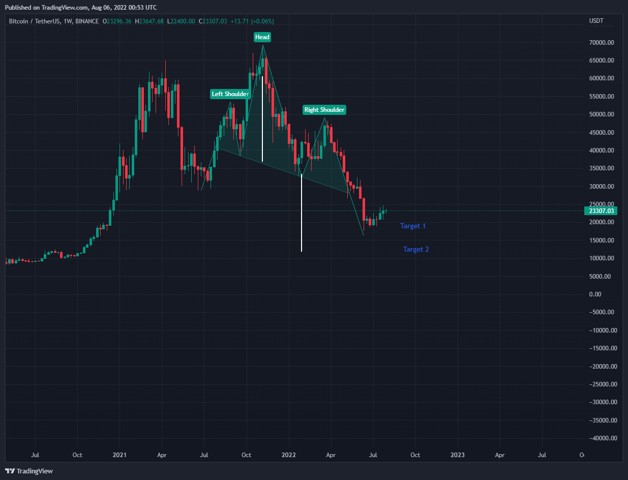 Imej Carta BINANCE:BTCUSDT