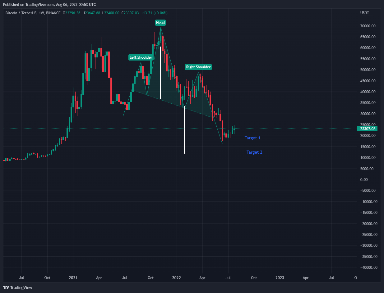 BINANCE:BTCUSDT ภาพชาร์ต