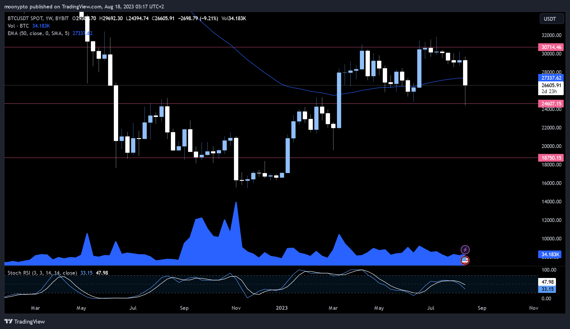 Imej Carta BYBIT:BTCUSDT oleh moonypto