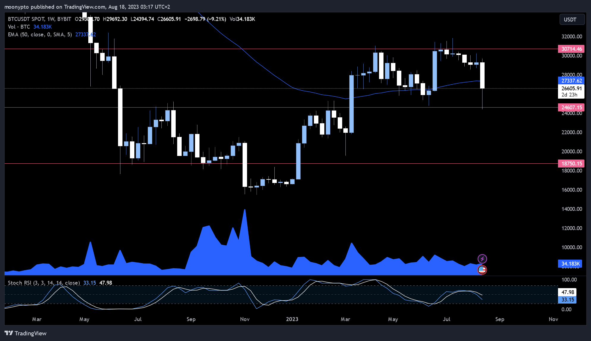 BYBIT:BTCUSDT Chart Image by moonypto