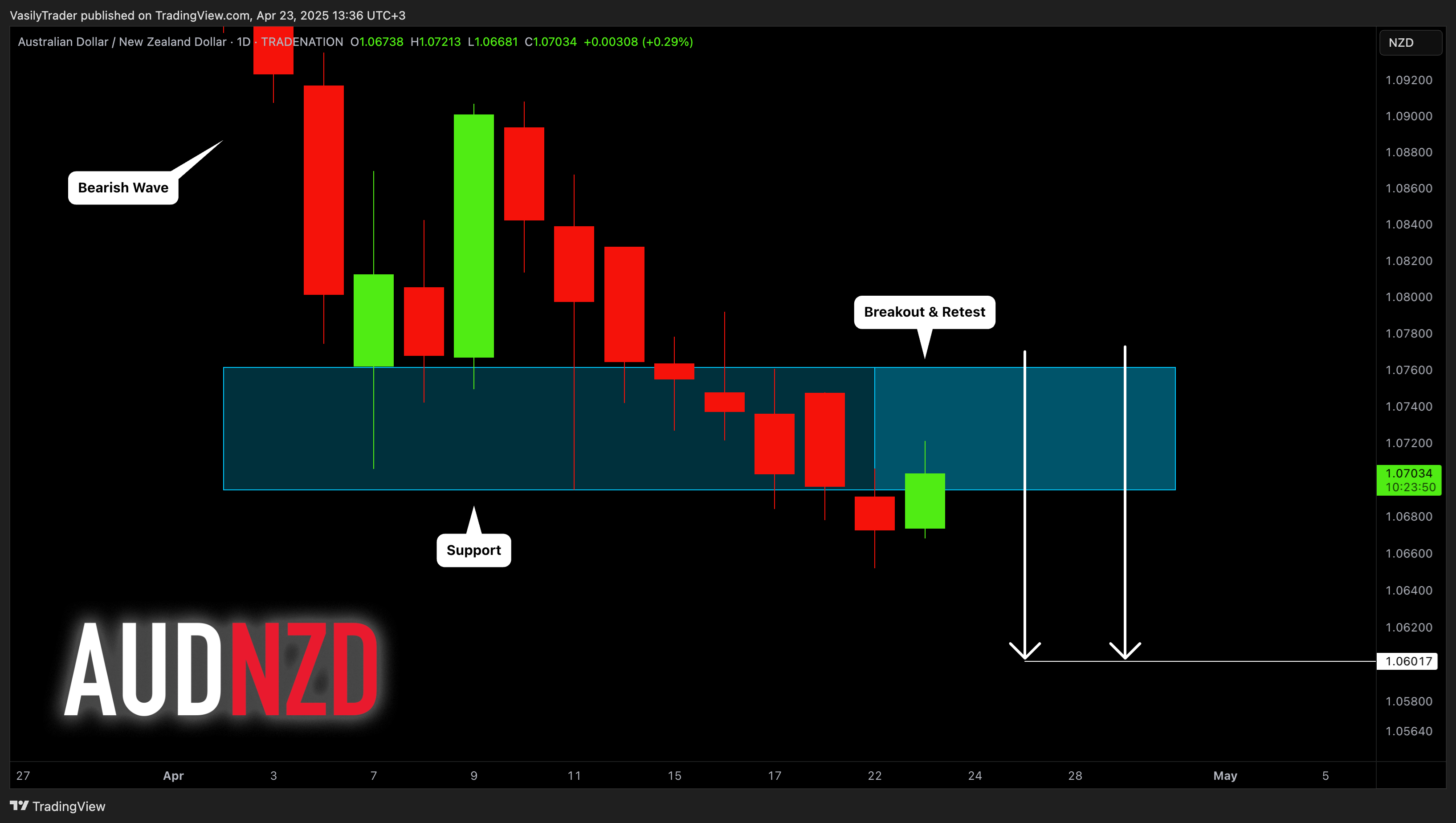 Imej Carta TRADENATION:AUDNZD oleh VasilyTrader