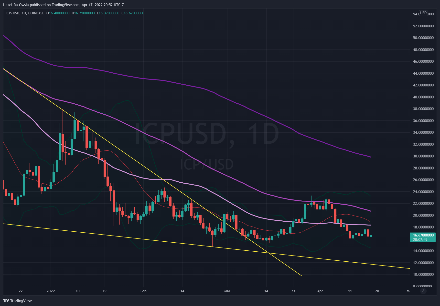 Imej Carta COINBASE:ICPUSD oleh Hazel-Ra-Owsla