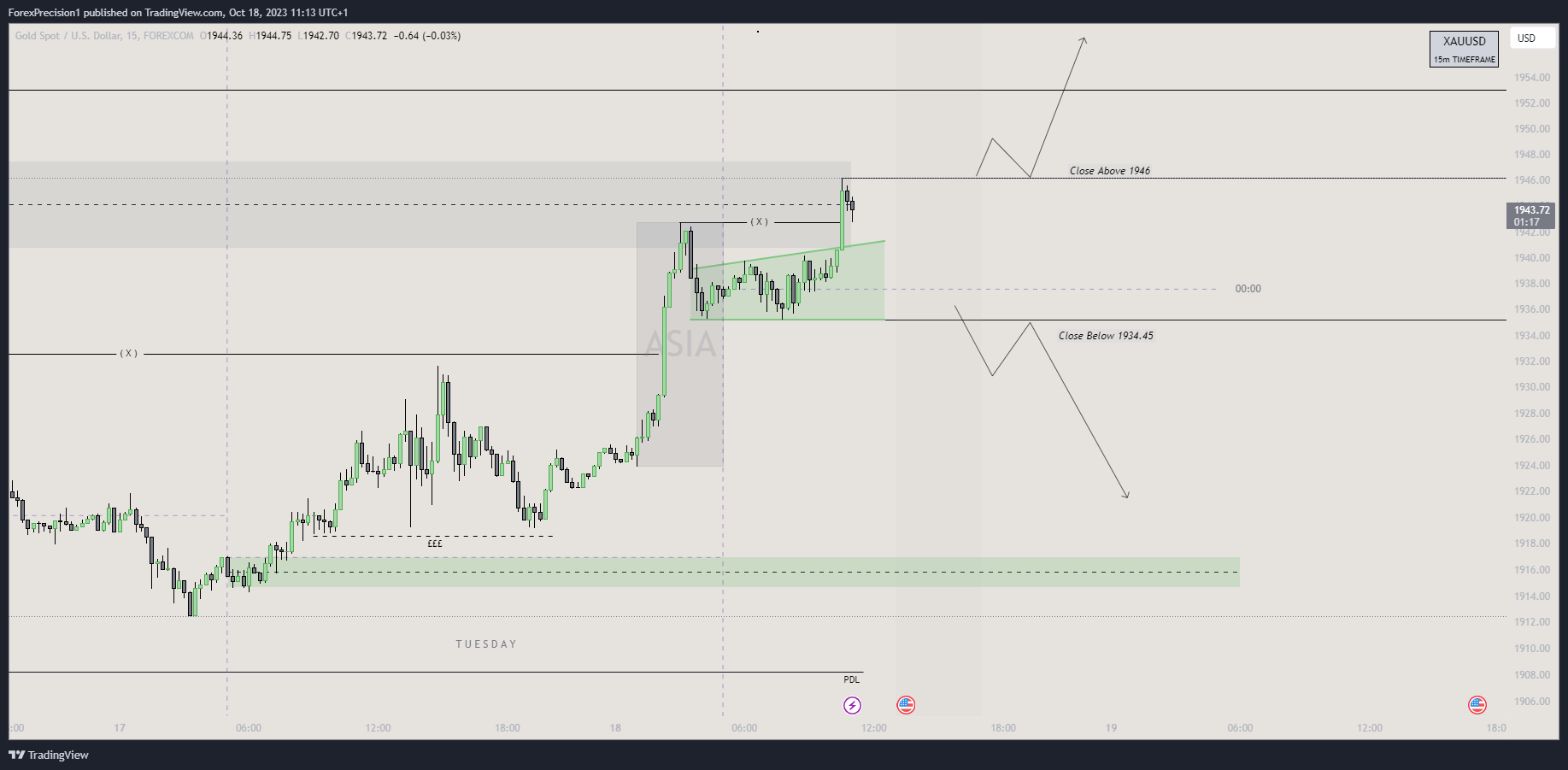 BlackWatch01 tarafından FOREXCOM:XAUUSD Grafik Görseli
