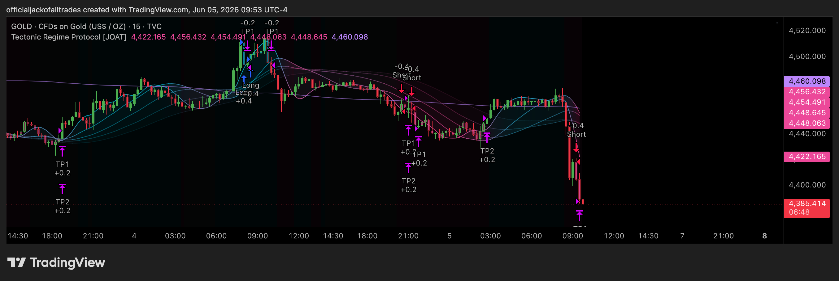 TVC:GOLD Chart Image by officialjackofalltrades