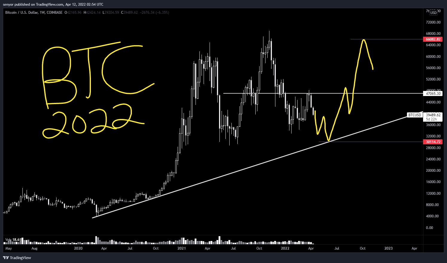 senyor tarafından COINBASE:BTCUSD Grafik Görseli