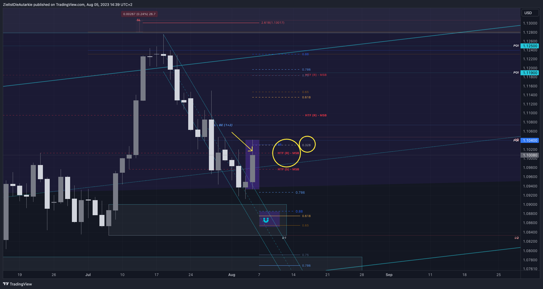 FX:EURUSD圖表圖片，作者：ZielIstDieAutarkie