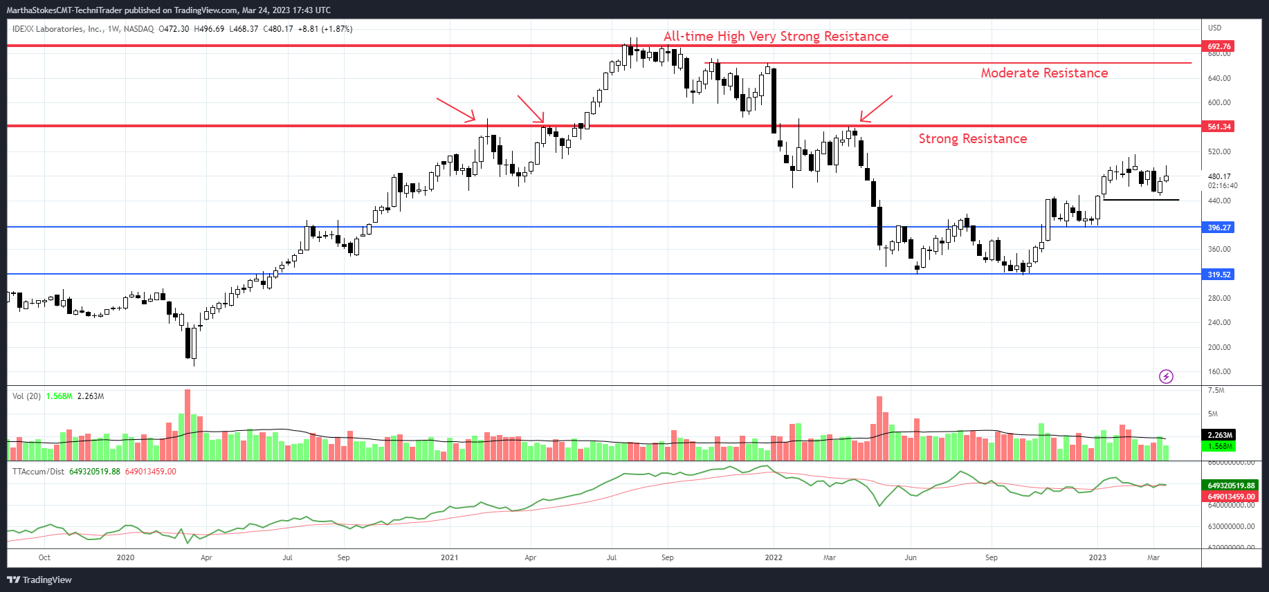 NASDAQ:IDXX Chart Image by MarthaStokesCMT-TechniTrader