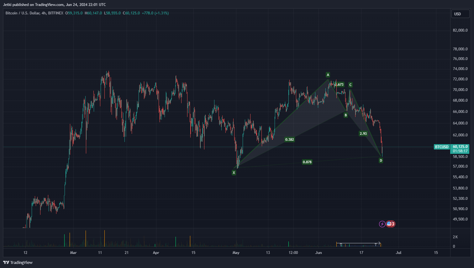 Imej Carta BITFINEX:BTCUSD oleh Jetki