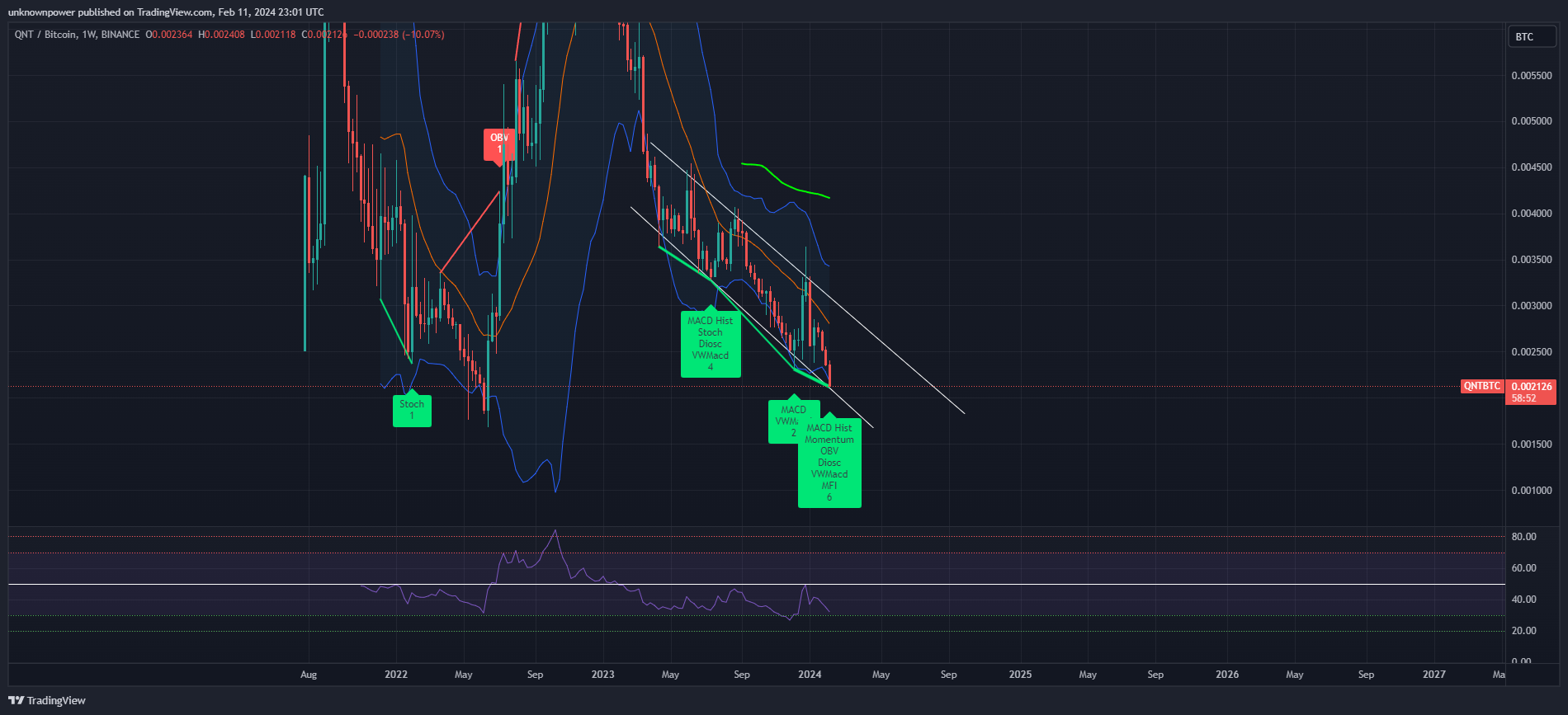 Imagem do gráfico de BINANCE:QNTBTC por unknownpower