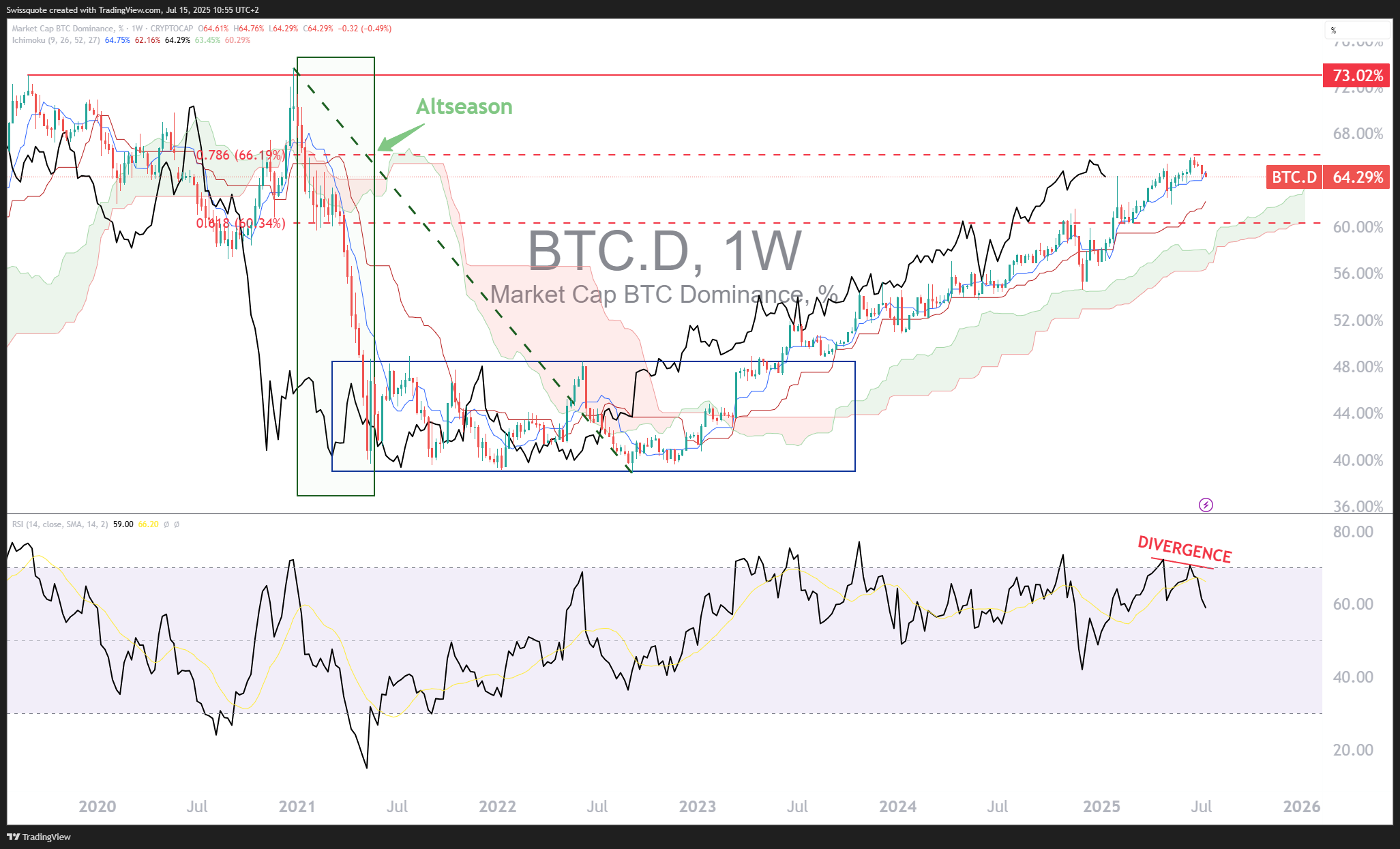Swissquote tarafından CRYPTOCAP:BTC.D Grafik Görseli