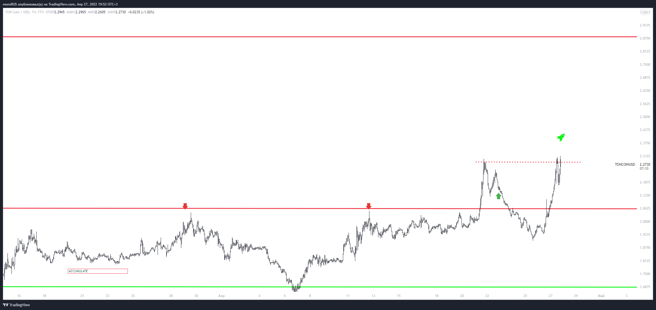 FTX:TONCOINUSD Chart Image by monsRUS