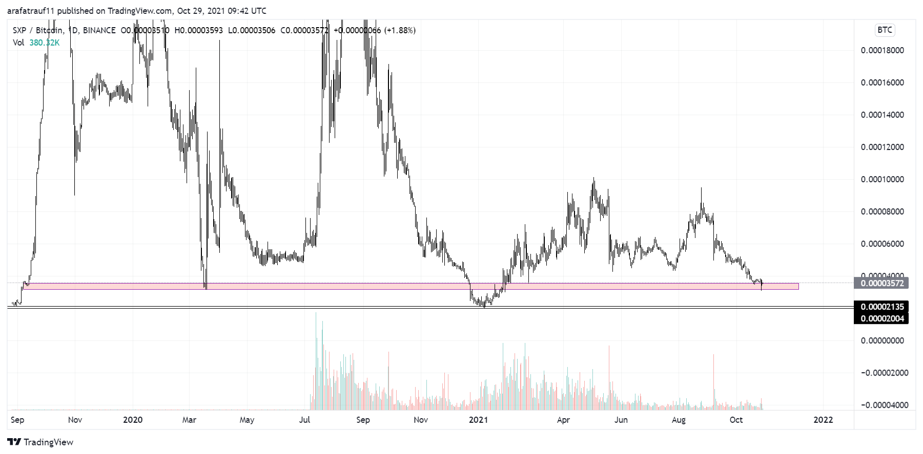 Crypto_mate tarafından BINANCE:SXPBTC Grafik Görseli