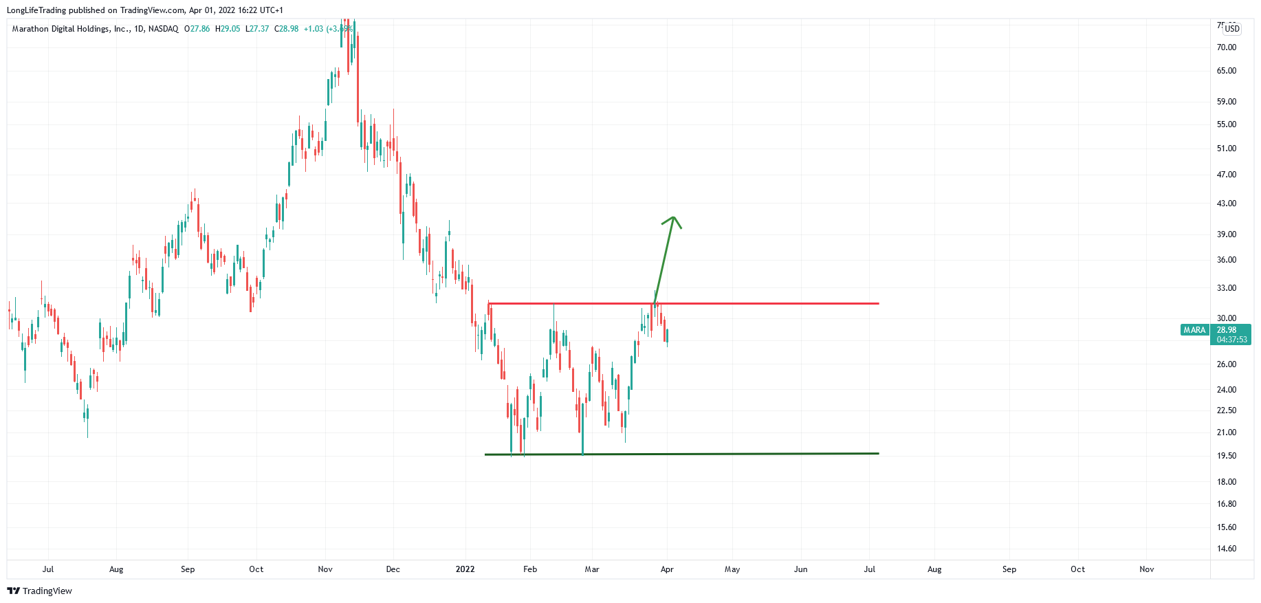 Imej Carta NASDAQ:MARA oleh LongLifeTrading
