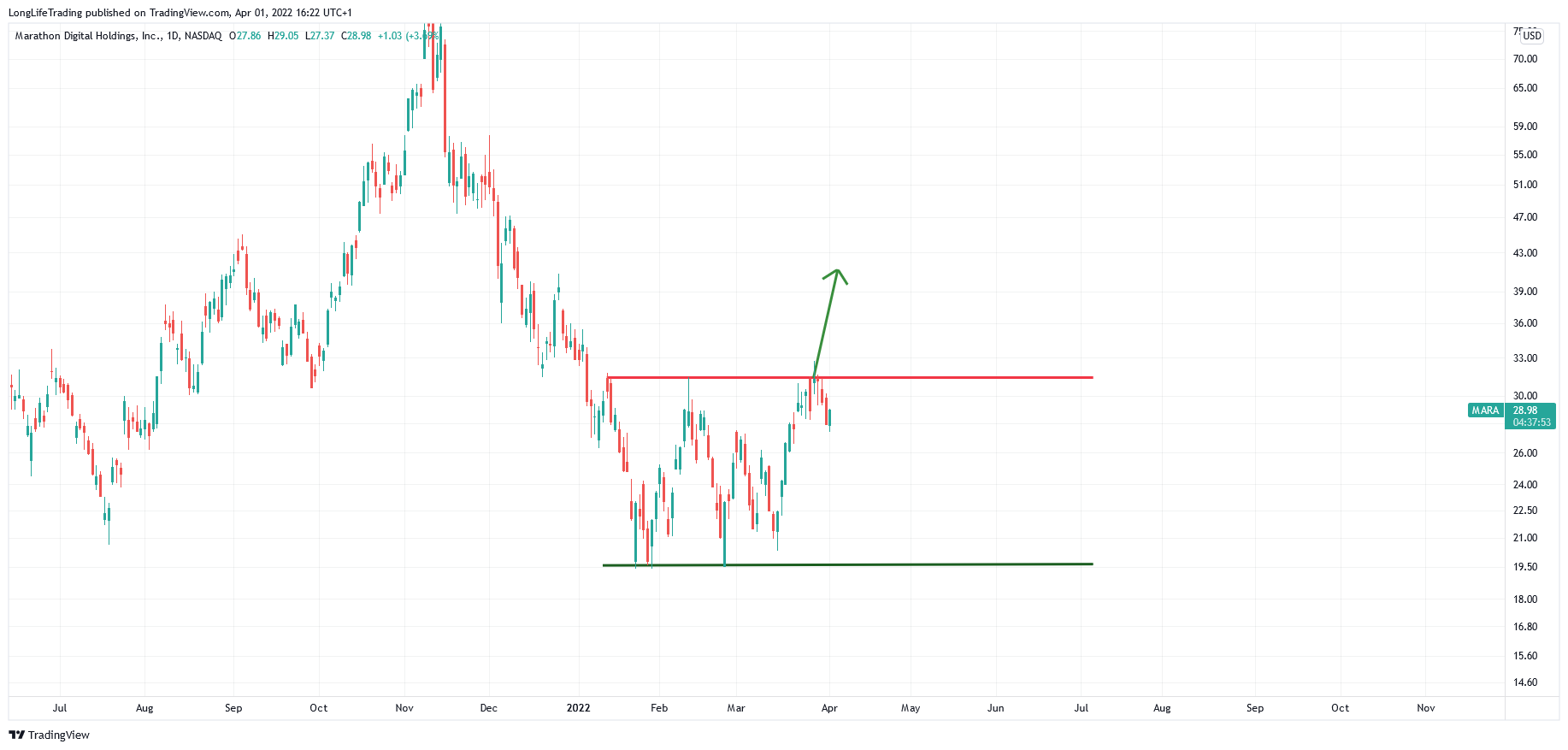 NASDAQ:MARA Chart Image by LongLifeTrading